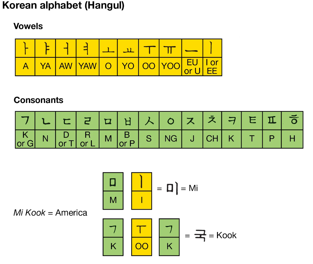 Is Korean Hard to Learn: Hangul - The Korean Alphabet